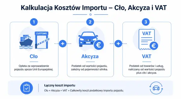 Kalkulacja kosztów importu auta: cło, akcyza (podatek od wartości pojazdu) i VAT. Urząd skarbowy nalicza te opłaty.