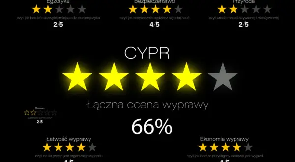 Ocena wyprawy na Cypr: Egzotyka 2/5, Bezpieczeństwo 4/5, Przyroda 2/5, Łatwość 4/5, Ekonomia 4/5. Ceny na Cyprze są przystępne.