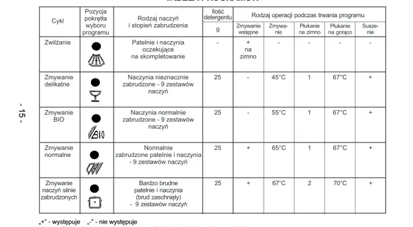 Tabela programów zmywarki Amica: symbole na wyświetlaczu i opis cykli. Zmywanie delikatne, BIO, normalne, silnie zabrudzonych.