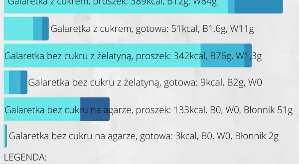 Porównanie galaretek: gotowa galaretka bez cukru z żelatyną ma 9 kcal, a na agarze 3 kcal. Sprawdź, ile kcal ma galaretka bez cukru.
