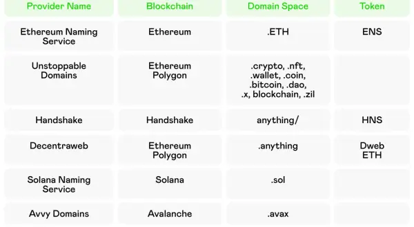 Vergleich von Diensten für Domain-Namen wie ENS, die .eth-Domains anbieten, mit anderen Blockchain-basierten Domain-Anbietern.