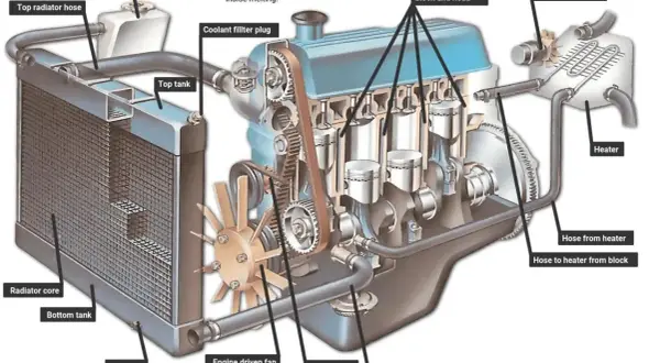Diagrama de un motor con sistema de refrigeración por agua, mostrando radiador, bomba, mangueras y canales de agua.
