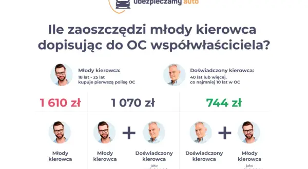 Młody kierowca kupujący pierwszą polisę OC zapłaci 1610 zł. Gdy dopisze doświadczonego współwłaściciela, koszt spadnie do 744 zł.