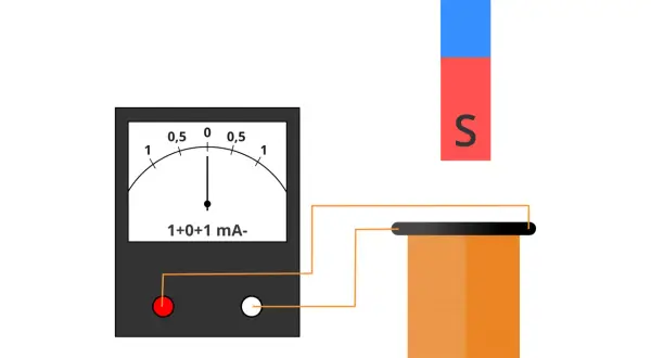 Schemat demonstracji indukcji elektromagnetycznej: magnes zbliża się do cewki połączonej z amperomierzem, wskazującym przepływ prądu.