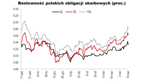 Rentowności polskich obligacji: Zaskakujące zmiany i prognozy na przyszłość