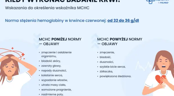 Objawy wskazujące na mch podwyższone lub poniżej normy: zmęczenie, bladość, duszności, kołatanie serca.