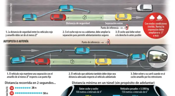 Ilustración muestra la distancia de seguridad entre coches en carretera, destacando la distancia de frenado.