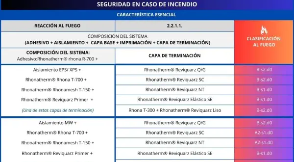 Tabla de clasificación de reacción al fuego para sistemas de aislamiento, mostrando combinaciones como A2-s1.d0 y B-s1.d0.