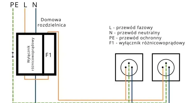 Schemat podłączenia różnicówki jednofazowej bez uziemienia. Pokazuje domową rozdzielnicę z wyłącznikiem różnicowoprądowym F1 i dwa gniazda.