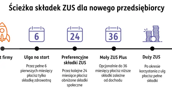 Ścieżka składek ZUS dla jednoosobowej działalności gospodarczej: start, ulga na start (6 m-cy), preferencyjne składki (24 m-ce), Mały ZUS Plus (do 36 m-cy), Duży ZUS.