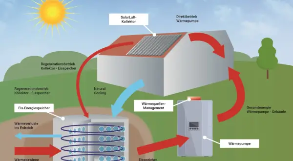 Schema zur Eisspeicher Funktion: Sonne erwärmt Kollektor, Wärmepumpe nutzt Energie aus Erdreich und Eisspeicher.
