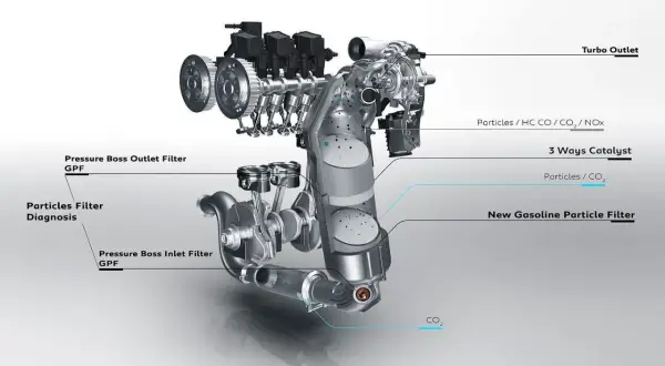 Motor de gasolina con filtro de partículas (GPF). Muestra el sistema de escape, el catalizador de 3 vías y el filtro de partículas de gasolina.