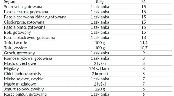 Gdzie jest białko roślinne? Odkryj najlepsze źródła w diecie