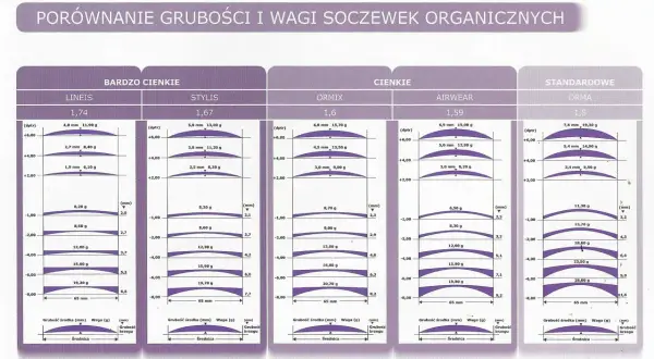 Porównanie grubości i wagi soczewek organicznych. Wykres pokazuje, co to jest soczewka, jej wymiary i wagę dla różnych modeli.