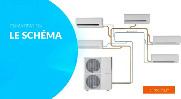 Schéma d'installation de climatisation maison : une unité extérieure connectée à plusieurs unités intérieures par des tuyaux.