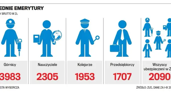 Jaka jest minimalna emerytura? Zaskakujące zmiany i przyszłość świadczeń