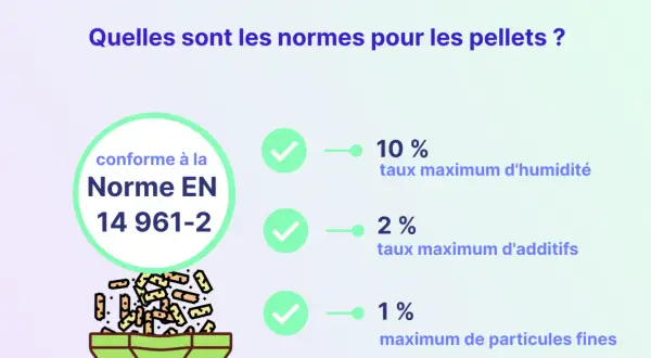 Norme EN 14 961-2 pour les pellets : humidité max 10%, additifs max 2%, fines max 1%.