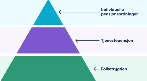 Piramide norweskich świadczeń emerytalnych: Folketrygden, Tjenestepensjon, Indivuduelle pensjonsordninger. Ile trzeba pracować w Norwegii zeby miec emeryture?