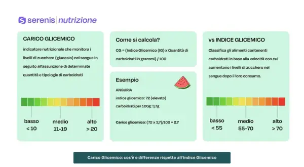 Il carico glicemico misura l'impatto di un alimento sui livelli di zucchero nel sangue, considerando quantità e tipo di carboidrati.