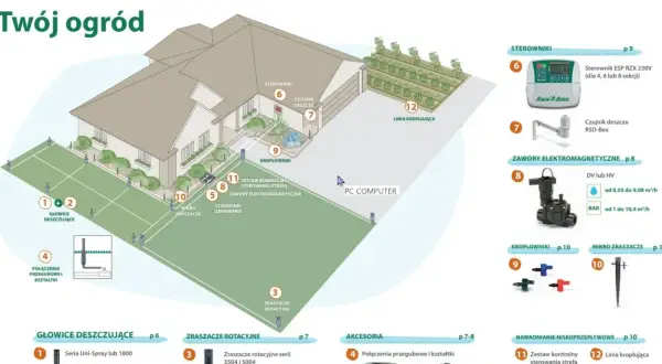 Ilustracja pokazuje, jak zaprojektować nawadnianie ogrodu, prezentując schemat domu z systemem zraszaczy, sterownikiem i linią kroplującą.