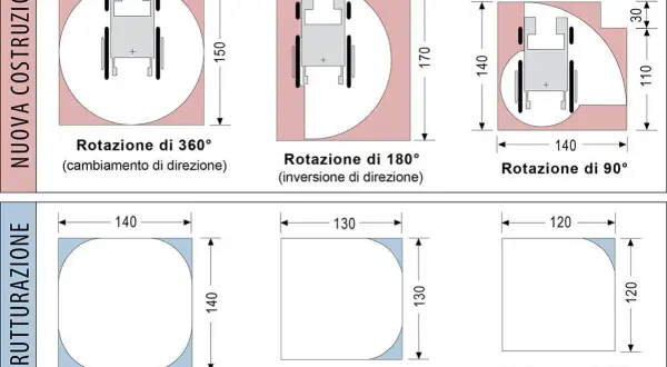 Diagrammi per la rotazione di sedie a rotelle in spazi ristretti, con misure per nuova costruzione e ristrutturazione, utili per rispettare la normativa sulle barriere architettoniche.