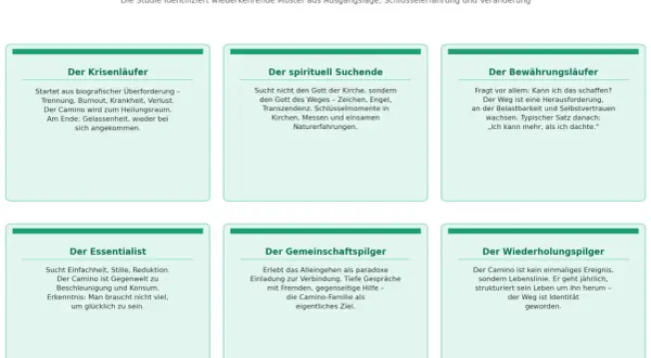 Sechs Pilger-Typen: Warum geht man den Jakobsweg? Krisenläufer, spirituell Suchender, Bewährungsläufer, Essentialist, Gemeinschaftspilger, Wiederholungspilger.