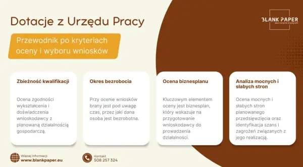Przewodnik po kryteriach oceny wniosków o dotację z Urzędu Pracy: kwalifikacje, okres bezrobocia, biznesplan i analiza SWOT.