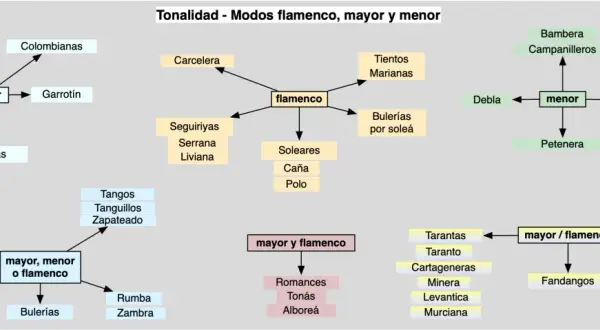 Diagrama de modos flamencos: mayor, menor y flamenco. Un bailaor flamenco podría interpretar cualquiera de estos estilos.