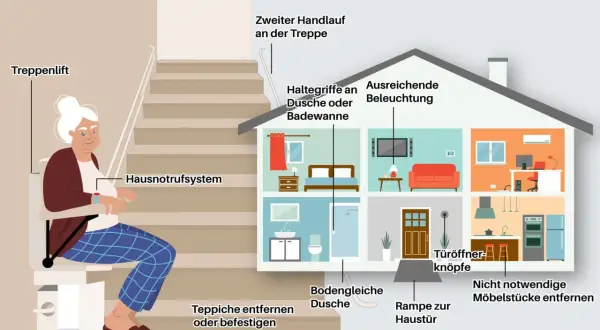 Illustration eines barrierefrei Hauses mit Treppenlift, Haltegriffen, Rampe und guter Beleuchtung für mehr Sicherheit.