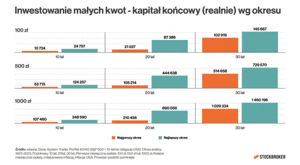 Inwestowanie małych kwot pokazuje, jak miesięczne wpłaty 100, 500 lub 1000 zł rosły przez 10, 20 i 30 lat, w zależności od okresu.