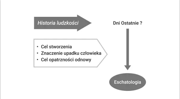 Historia ludzkości prowadzi do Dni Ostatnich. Co to jest eschatologia? To nauka o celu stworzenia, upadku człowieka i odnowie.