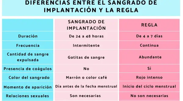 Tabla comparativa de sangrado de implantación vs. regla. Diferencias clave para entender sangrado ovulación y embarazo.