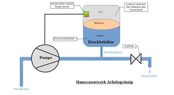 Schema zeigt, wie funktioniert eine gartenpumpe: Wasserzulauf, Pumpe, Druckbehälter mit Gas und Membran, Druckausgleich, Zapfhahn, Wasserablauf.