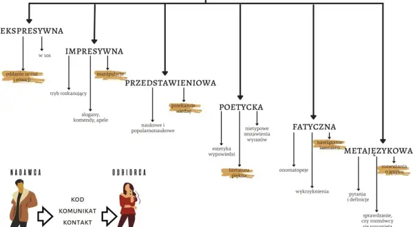 Diagram funkcji języka: ekspresywna (oddanie uczuć i emocji), impresywna (manipulacje), przedstawieniowa (przekazuje wiedzę), poetycka (literatura piękna), fatyczna (nawiązanie kontaktu), metajęzykowa (rozważania o języku).