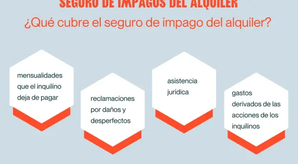 El seguro de impago del alquiler cubre mensualidades impagadas, daños, desperfectos, asistencia jurídica y gastos por acciones de inquilinos.