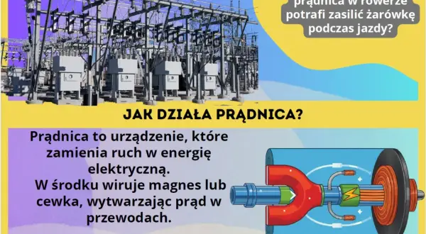 Ilustracja wyjaśnia zasadę działania prądnicy, która wykorzystuje zjawisko indukcji elektromagnetycznej do zamiany ruchu na prąd.