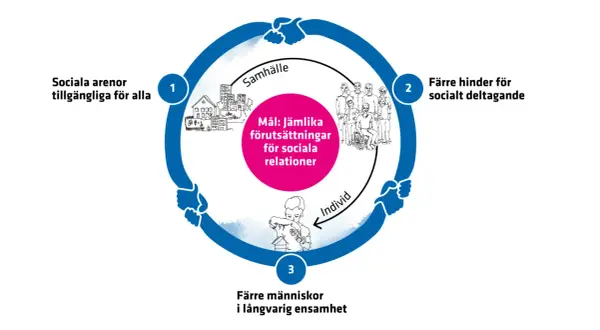 Cirkulärt diagram som visar hur tillgängliga sociala arenor, färre hinder för socialt deltagande och minskad ensamhet bidrar till jämlika förutsättningar för sociala relationer.