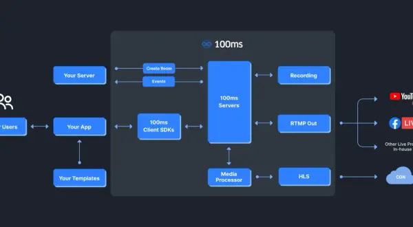 Diagram shows 100ms servers processing streams, outputting via RTMP Out, Recording, and HLS. This contrasts with RTSP, which is not depicted.