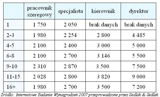 Ile zarabia pracownik kuratorium oświaty? Zaskakujące różnice w wynagrodzeniach