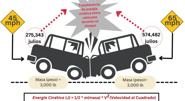 Conducir a una velocidad elevada puede producir en el conductor una transferencia de energía cinética de 275,343 julios (45 mph) o 574,482 julios (65 mph).