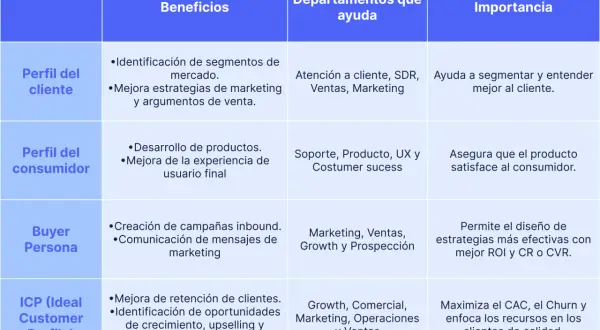 Tabla comparativa de perfiles de cliente, beneficios, departamentos y su importancia. La segmentación de clientes es clave.