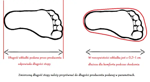 Wkładka 22 cm: Jaki rozmiar buta? Mierz stopę, nie wkładkę!