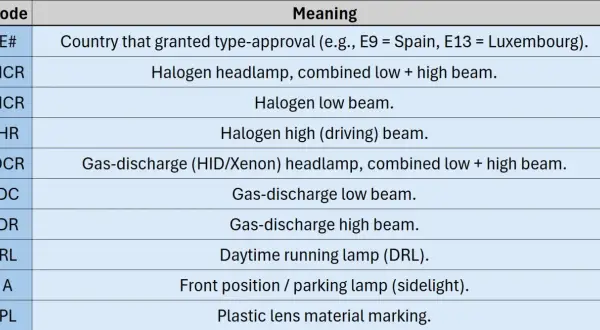 Tabela z oznaczeniem lamp europejskich: kody i znaczenia świateł (halogenowe, ksenonowe, pozycyjne, dzienne) oraz homologacji.