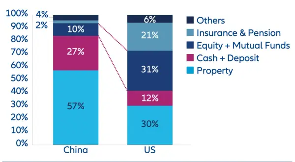 Porównanie alokacji akcji globalnych: Chiny (57% nieruchomości) vs USA (31% akcji i funduszy inwestycyjnych).