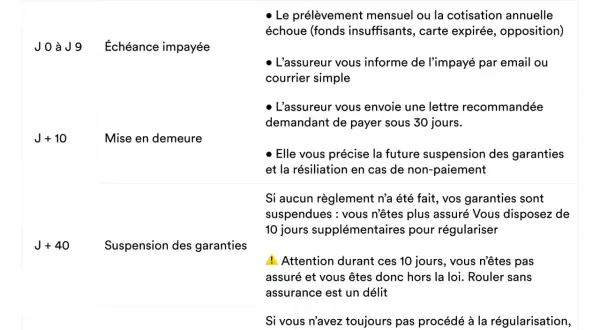 Tableau détaillant les étapes et conséquences d'une assurance auto résiliée pour non paiement, de l'échéance impayée à la résiliation du contrat.