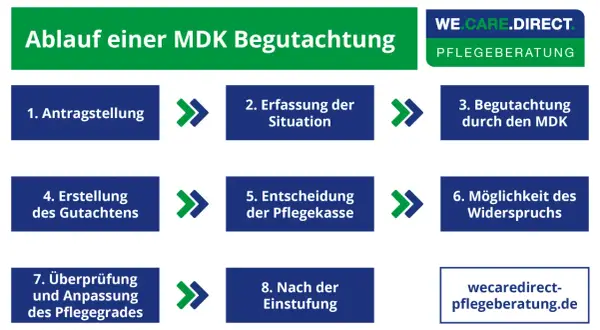 Der Ablauf einer MDK-Begutachtung: Antragstellung, Erfassung, Begutachtung, Gutachtenerstellung, Entscheidung, Widerspruch, Überprüfung und Nach-Einstufung. Der MDK darf keine Pflegeberatung anbieten.