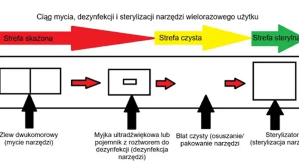 Schemat przedstawia proces mycia, dezynfekcji i sterylizacji narzędzi w gabinecie kosmetycznym, od strefy skażonej do sterylnej.