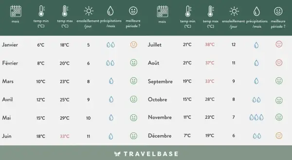 Tableau climatique du Maroc : températures, ensoleillement et précipitations par mois. Idéal pour planifier votre saison.
