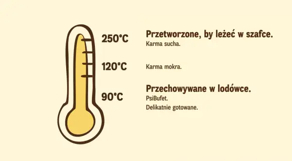 Termometr pokazuje, że gotowane jedzenie dla psa proporcje zależą od temperatury. Karma sucha 250°C, mokra 120°C, a delikatnie gotowane PsiBufet 90°C i do lodówki.