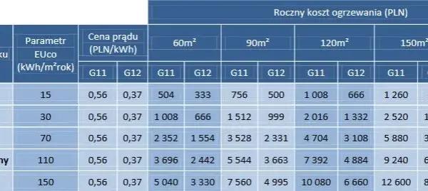 Ile kosztuje ogrzewanie elektryczne? Sprawdź, jak obniżyć wydatki